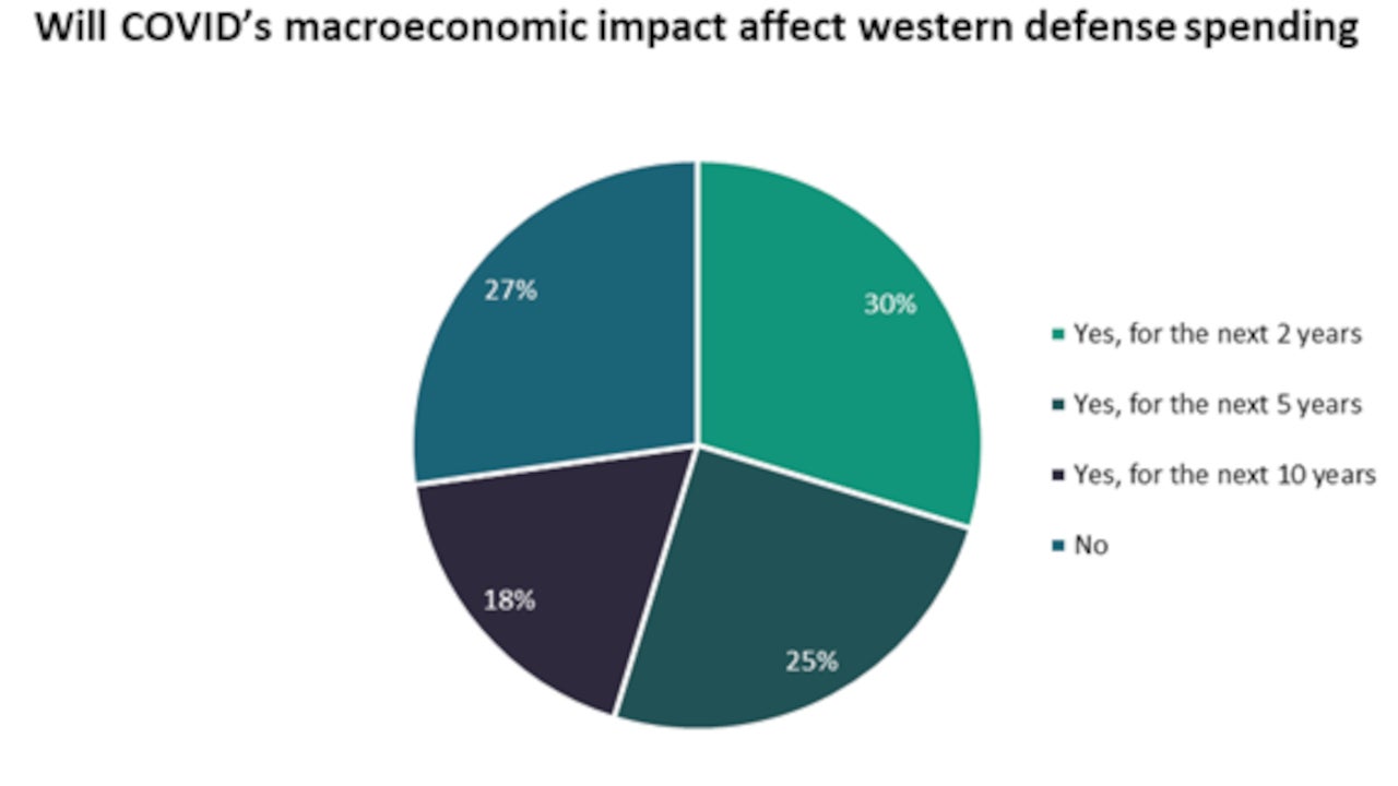 Macroeconomic impact of COVID-19 to affect western defence spending