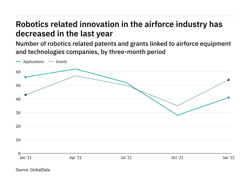 Robotics innovation among air force industry companies has dropped off in the last year - Image