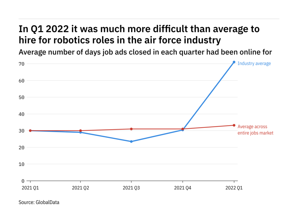 Robotics vacancies in the air force industry were the hardest tech roles to fill in Q1 2022 - Image