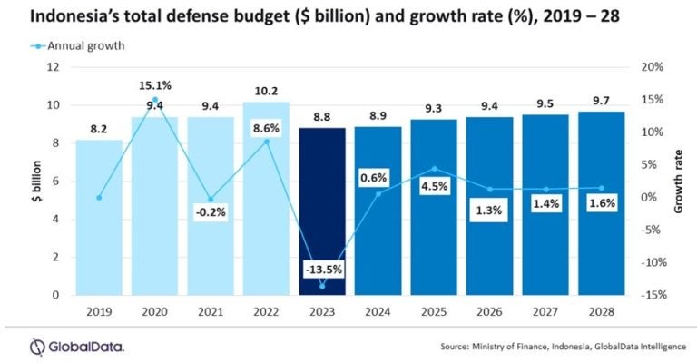 Air focus dominates Indonesia’s swelling defence budget - Airforce ...