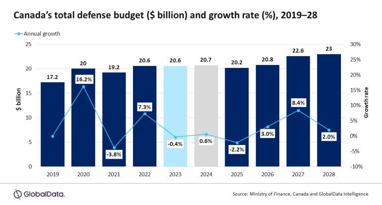 Signal: Canada's Defence Overhaul Creates Job Boom In Aerospace And 